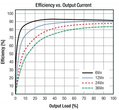 Chart - RECOM Power RPX-1.0 & RPX-1.5 Buck Converters